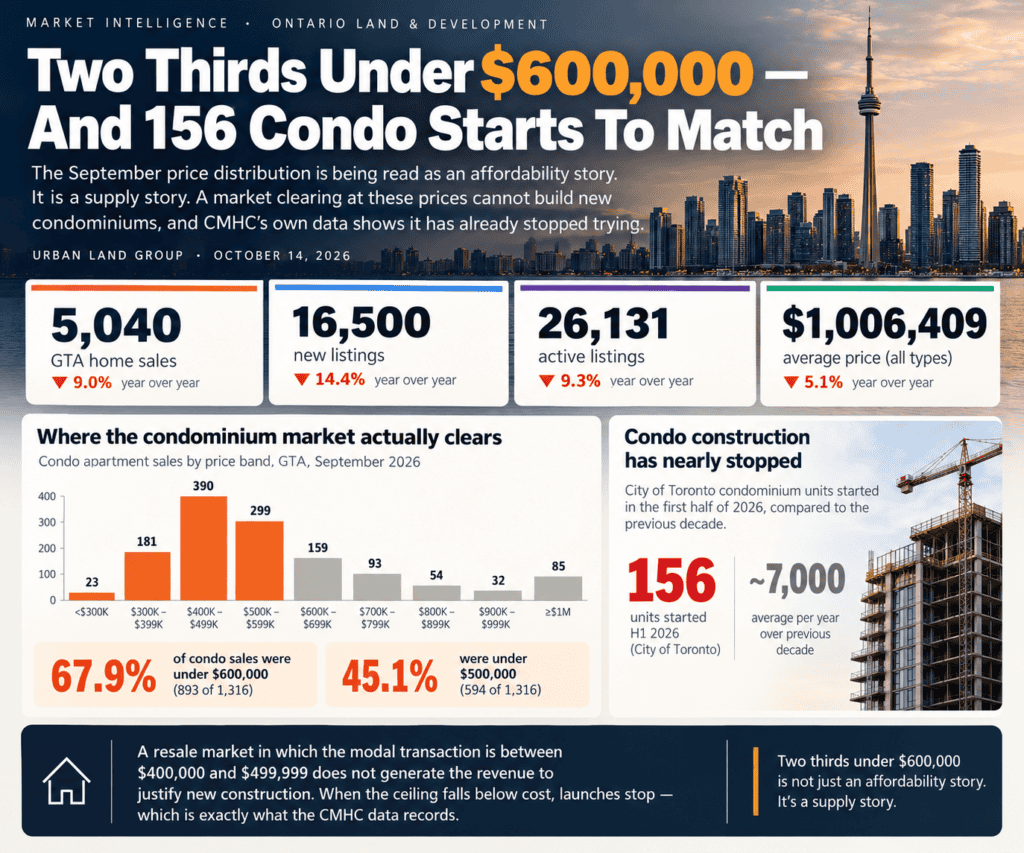 Toronto condo market analysis with sales, prices, and construction data.